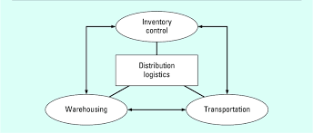 13 Three subsystems of distribution logistics | Download Scientific Diagram